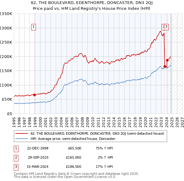 62, THE BOULEVARD, EDENTHORPE, DONCASTER, DN3 2QJ: Price paid vs HM Land Registry's House Price Index