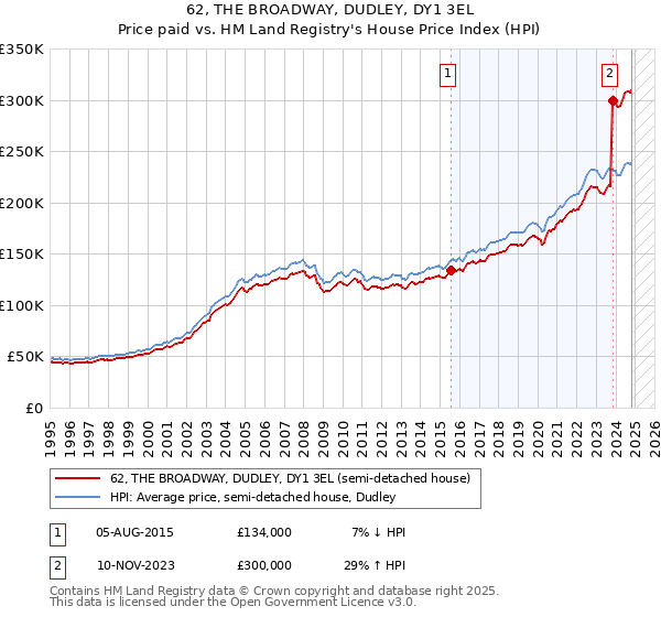 62, THE BROADWAY, DUDLEY, DY1 3EL: Price paid vs HM Land Registry's House Price Index