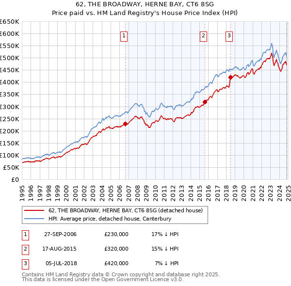 62, THE BROADWAY, HERNE BAY, CT6 8SG: Price paid vs HM Land Registry's House Price Index