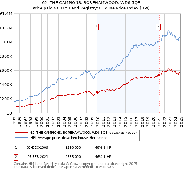 62, THE CAMPIONS, BOREHAMWOOD, WD6 5QE: Price paid vs HM Land Registry's House Price Index