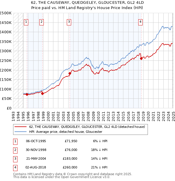 62, THE CAUSEWAY, QUEDGELEY, GLOUCESTER, GL2 4LD: Price paid vs HM Land Registry's House Price Index