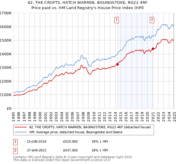 62, THE CROFTS, HATCH WARREN, BASINGSTOKE, RG22 4RF: Price paid vs HM Land Registry's House Price Index