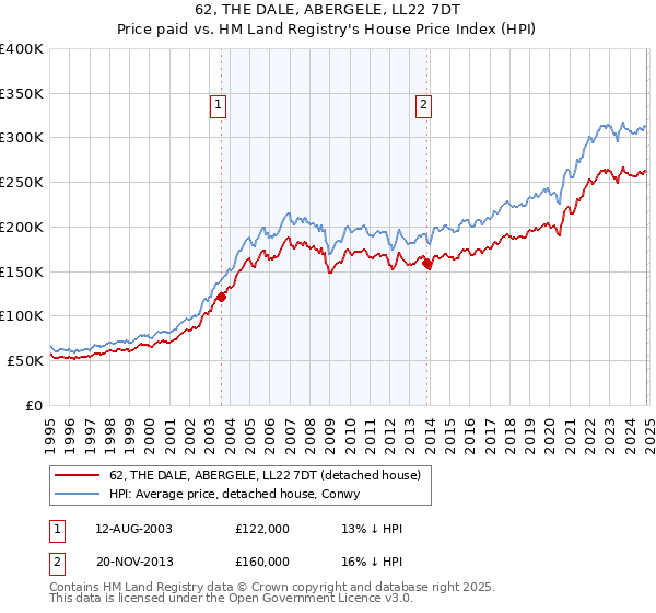 62, THE DALE, ABERGELE, LL22 7DT: Price paid vs HM Land Registry's House Price Index