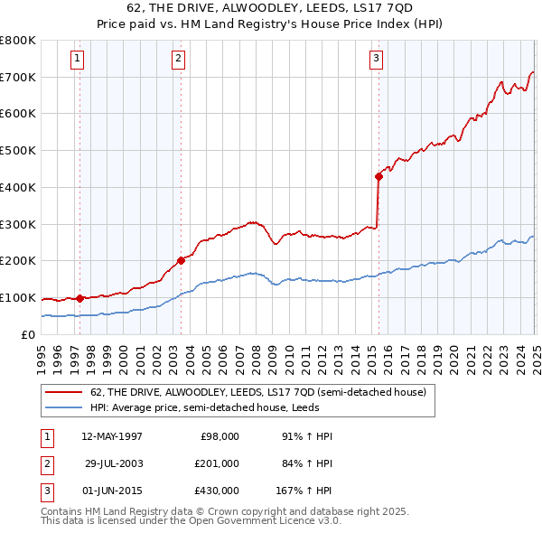 62, THE DRIVE, ALWOODLEY, LEEDS, LS17 7QD: Price paid vs HM Land Registry's House Price Index