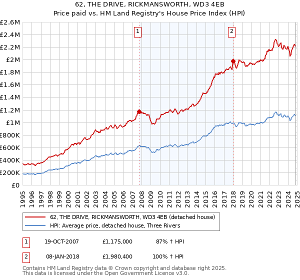 62, THE DRIVE, RICKMANSWORTH, WD3 4EB: Price paid vs HM Land Registry's House Price Index