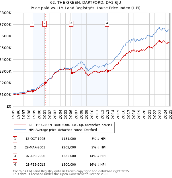 62, THE GREEN, DARTFORD, DA2 6JU: Price paid vs HM Land Registry's House Price Index