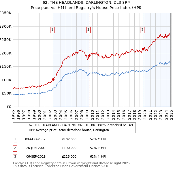 62, THE HEADLANDS, DARLINGTON, DL3 8RP: Price paid vs HM Land Registry's House Price Index