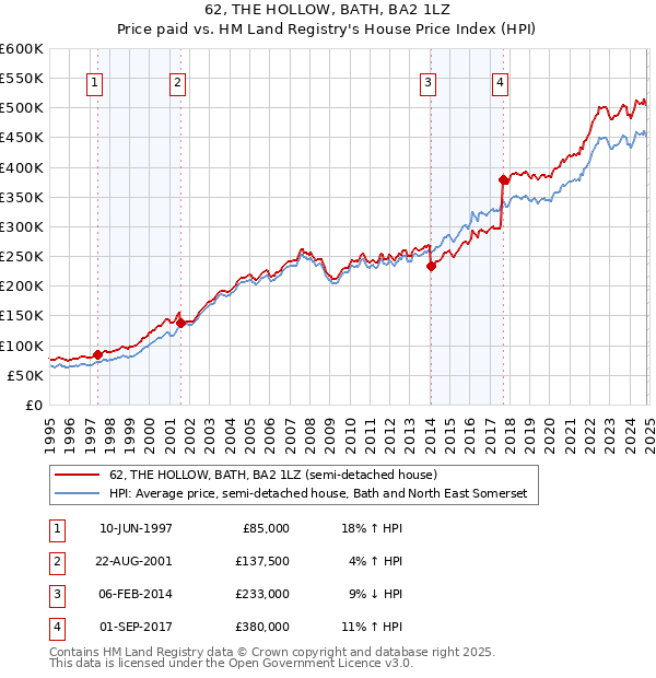 62, THE HOLLOW, BATH, BA2 1LZ: Price paid vs HM Land Registry's House Price Index