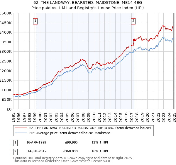 62, THE LANDWAY, BEARSTED, MAIDSTONE, ME14 4BG: Price paid vs HM Land Registry's House Price Index