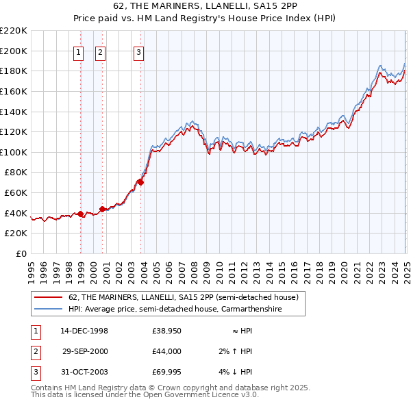 62, THE MARINERS, LLANELLI, SA15 2PP: Price paid vs HM Land Registry's House Price Index