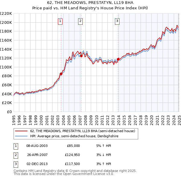 62, THE MEADOWS, PRESTATYN, LL19 8HA: Price paid vs HM Land Registry's House Price Index