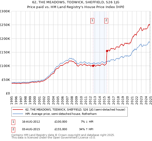 62, THE MEADOWS, TODWICK, SHEFFIELD, S26 1JG: Price paid vs HM Land Registry's House Price Index