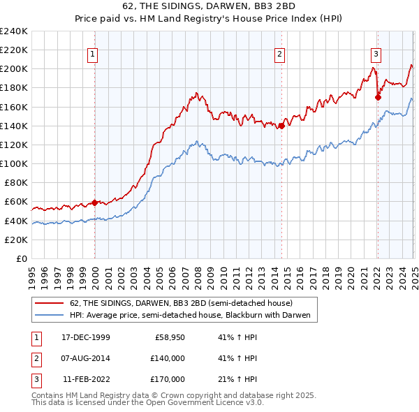 62, THE SIDINGS, DARWEN, BB3 2BD: Price paid vs HM Land Registry's House Price Index