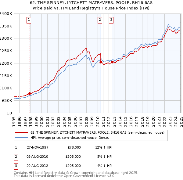 62, THE SPINNEY, LYTCHETT MATRAVERS, POOLE, BH16 6AS: Price paid vs HM Land Registry's House Price Index