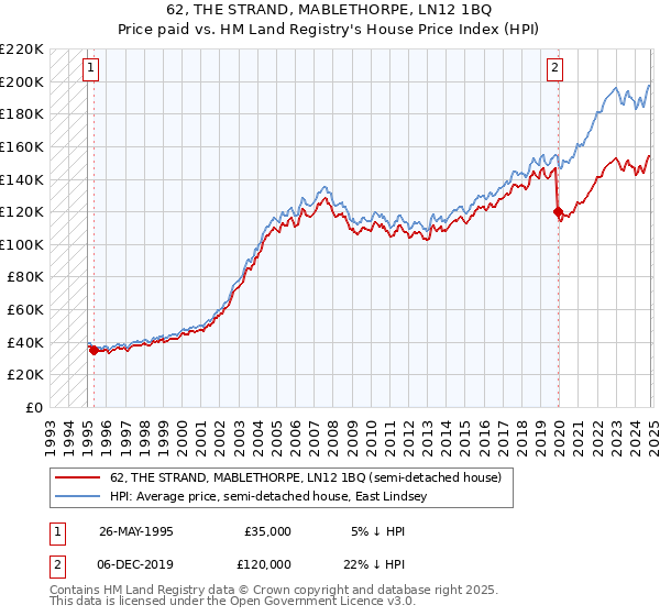 62, THE STRAND, MABLETHORPE, LN12 1BQ: Price paid vs HM Land Registry's House Price Index