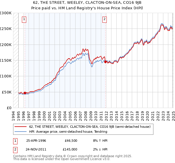 62, THE STREET, WEELEY, CLACTON-ON-SEA, CO16 9JB: Price paid vs HM Land Registry's House Price Index