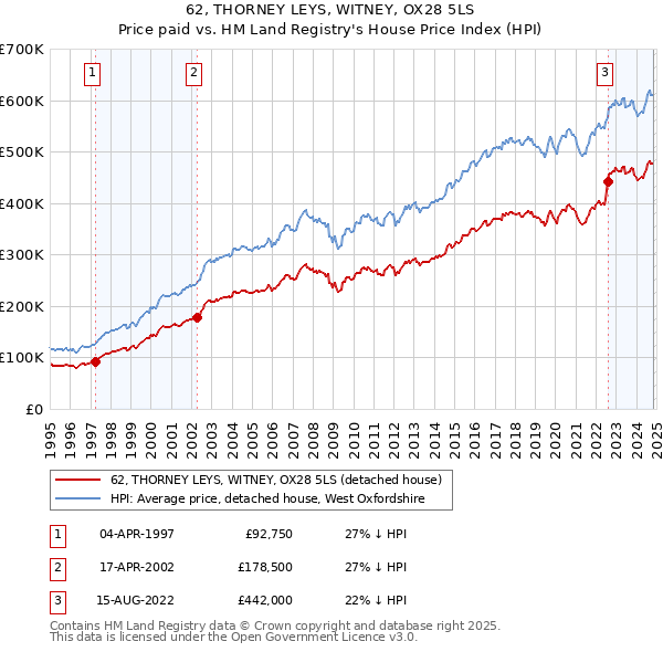 62, THORNEY LEYS, WITNEY, OX28 5LS: Price paid vs HM Land Registry's House Price Index