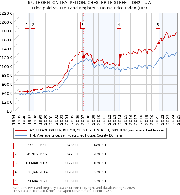 62, THORNTON LEA, PELTON, CHESTER LE STREET, DH2 1UW: Price paid vs HM Land Registry's House Price Index