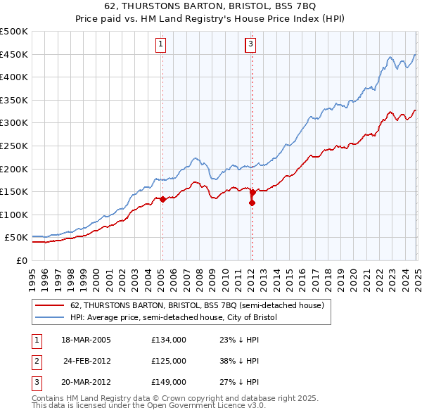 62, THURSTONS BARTON, BRISTOL, BS5 7BQ: Price paid vs HM Land Registry's House Price Index