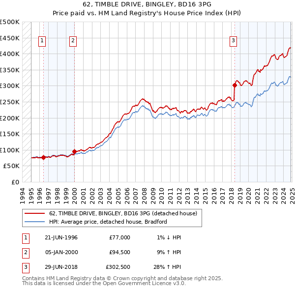 62, TIMBLE DRIVE, BINGLEY, BD16 3PG: Price paid vs HM Land Registry's House Price Index