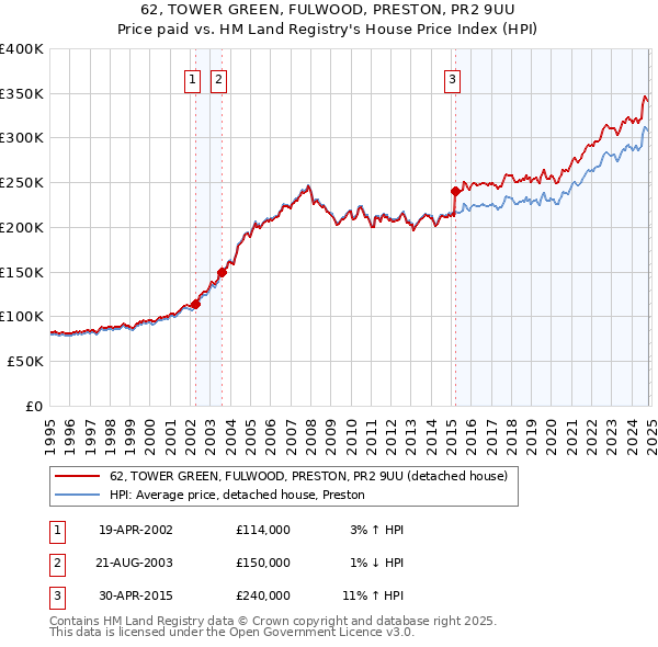 62, TOWER GREEN, FULWOOD, PRESTON, PR2 9UU: Price paid vs HM Land Registry's House Price Index