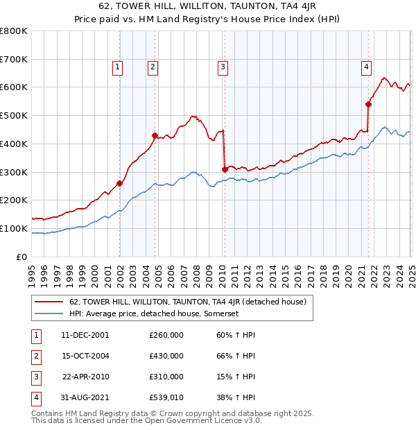 62, TOWER HILL, WILLITON, TAUNTON, TA4 4JR: Price paid vs HM Land Registry's House Price Index