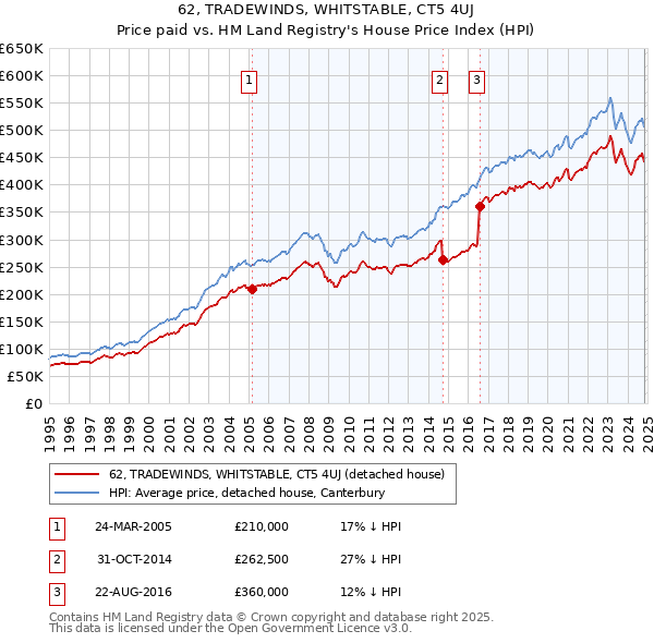 62, TRADEWINDS, WHITSTABLE, CT5 4UJ: Price paid vs HM Land Registry's House Price Index