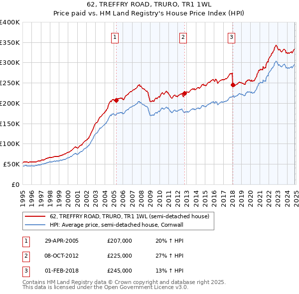 62, TREFFRY ROAD, TRURO, TR1 1WL: Price paid vs HM Land Registry's House Price Index