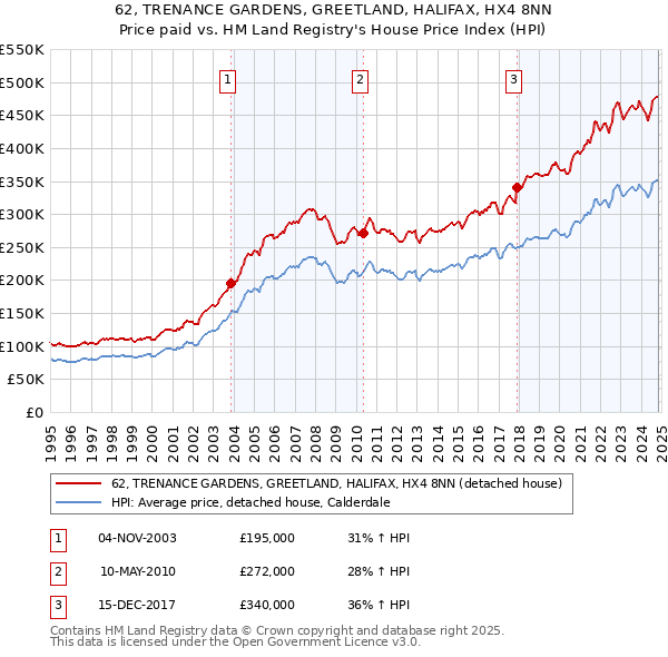 62, TRENANCE GARDENS, GREETLAND, HALIFAX, HX4 8NN: Price paid vs HM Land Registry's House Price Index