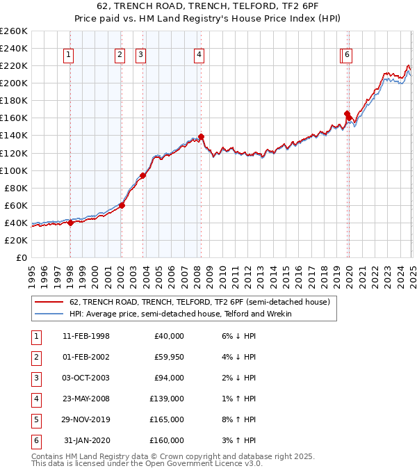 62, TRENCH ROAD, TRENCH, TELFORD, TF2 6PF: Price paid vs HM Land Registry's House Price Index