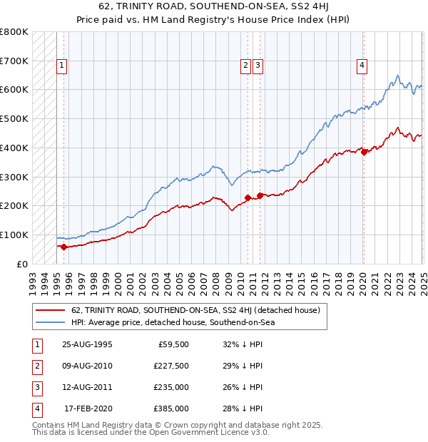 62, TRINITY ROAD, SOUTHEND-ON-SEA, SS2 4HJ: Price paid vs HM Land Registry's House Price Index