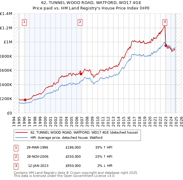 62, TUNNEL WOOD ROAD, WATFORD, WD17 4GE: Price paid vs HM Land Registry's House Price Index