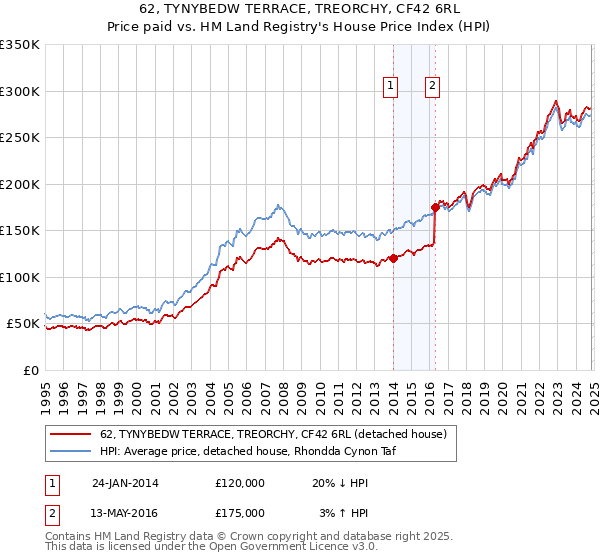 62, TYNYBEDW TERRACE, TREORCHY, CF42 6RL: Price paid vs HM Land Registry's House Price Index