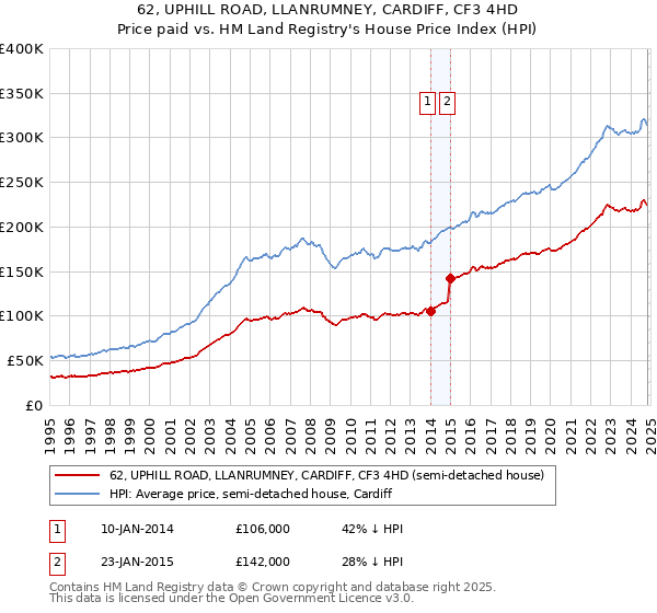 62, UPHILL ROAD, LLANRUMNEY, CARDIFF, CF3 4HD: Price paid vs HM Land Registry's House Price Index