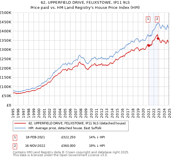 62, UPPERFIELD DRIVE, FELIXSTOWE, IP11 9LS: Price paid vs HM Land Registry's House Price Index