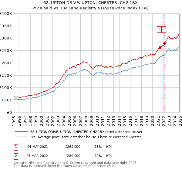 62, UPTON DRIVE, UPTON, CHESTER, CH2 1BX: Price paid vs HM Land Registry's House Price Index