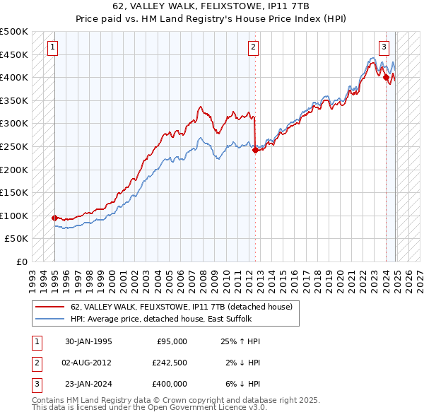 62, VALLEY WALK, FELIXSTOWE, IP11 7TB: Price paid vs HM Land Registry's House Price Index