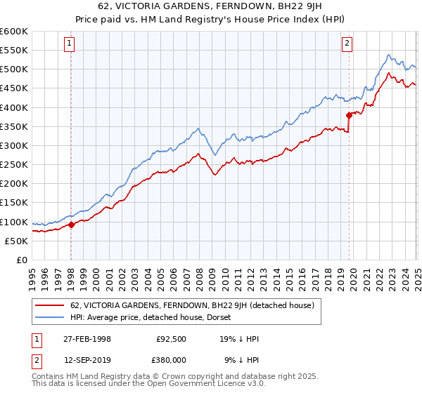 62, VICTORIA GARDENS, FERNDOWN, BH22 9JH: Price paid vs HM Land Registry's House Price Index