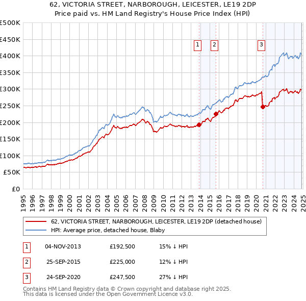 62, VICTORIA STREET, NARBOROUGH, LEICESTER, LE19 2DP: Price paid vs HM Land Registry's House Price Index