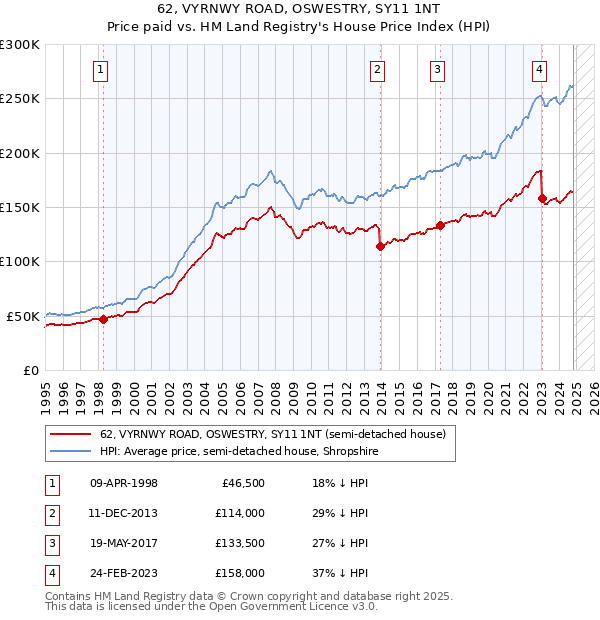 62, VYRNWY ROAD, OSWESTRY, SY11 1NT: Price paid vs HM Land Registry's House Price Index