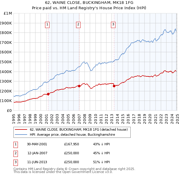 62, WAINE CLOSE, BUCKINGHAM, MK18 1FG: Price paid vs HM Land Registry's House Price Index