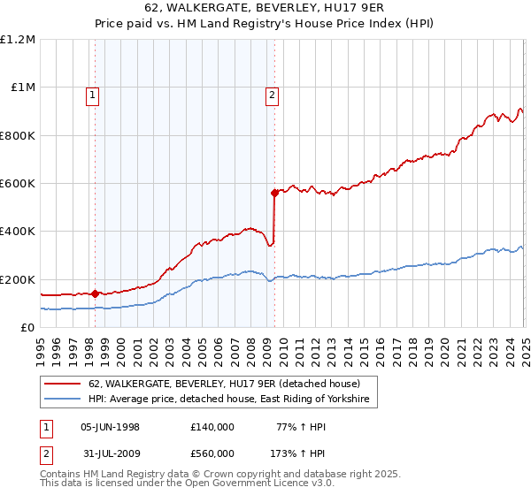 62, WALKERGATE, BEVERLEY, HU17 9ER: Price paid vs HM Land Registry's House Price Index