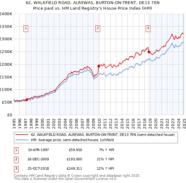 62, WALKFIELD ROAD, ALREWAS, BURTON-ON-TRENT, DE13 7EN: Price paid vs HM Land Registry's House Price Index