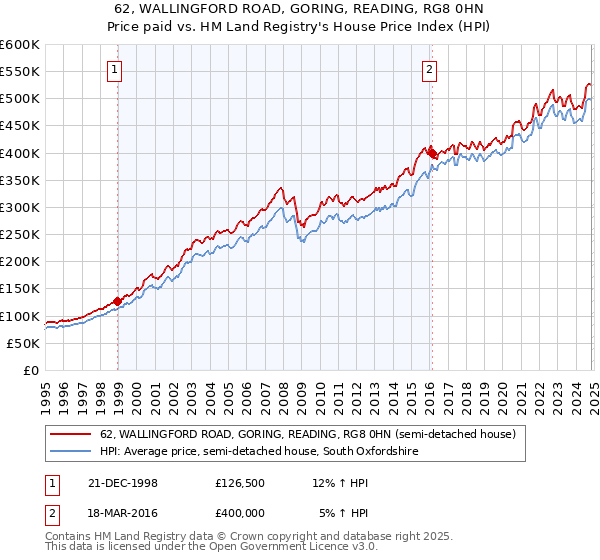 62, WALLINGFORD ROAD, GORING, READING, RG8 0HN: Price paid vs HM Land Registry's House Price Index