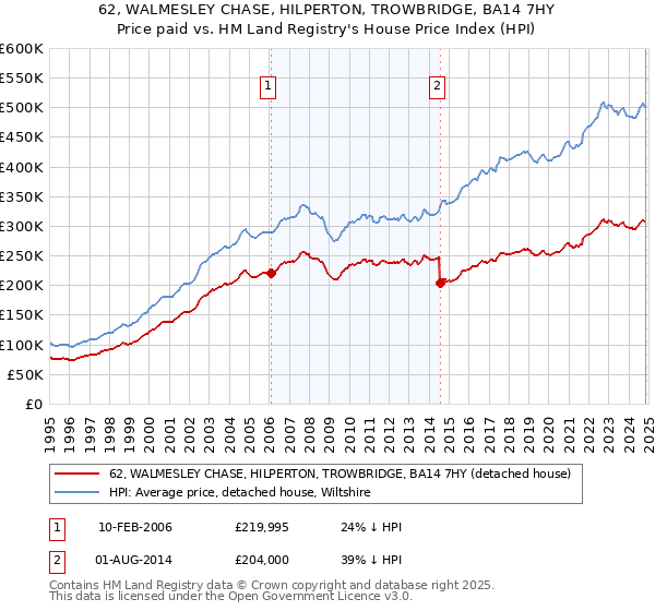 62, WALMESLEY CHASE, HILPERTON, TROWBRIDGE, BA14 7HY: Price paid vs HM Land Registry's House Price Index