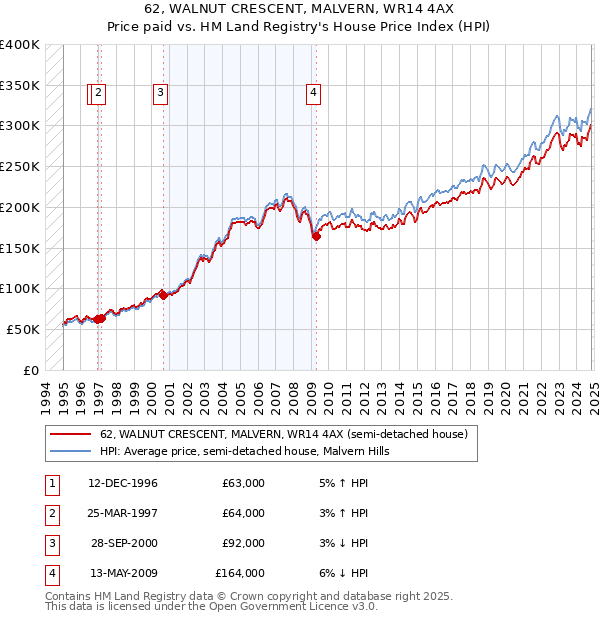 62, WALNUT CRESCENT, MALVERN, WR14 4AX: Price paid vs HM Land Registry's House Price Index