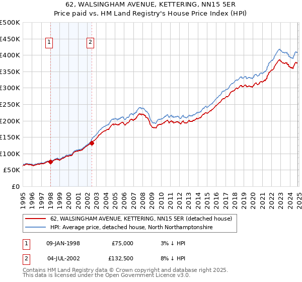 62, WALSINGHAM AVENUE, KETTERING, NN15 5ER: Price paid vs HM Land Registry's House Price Index