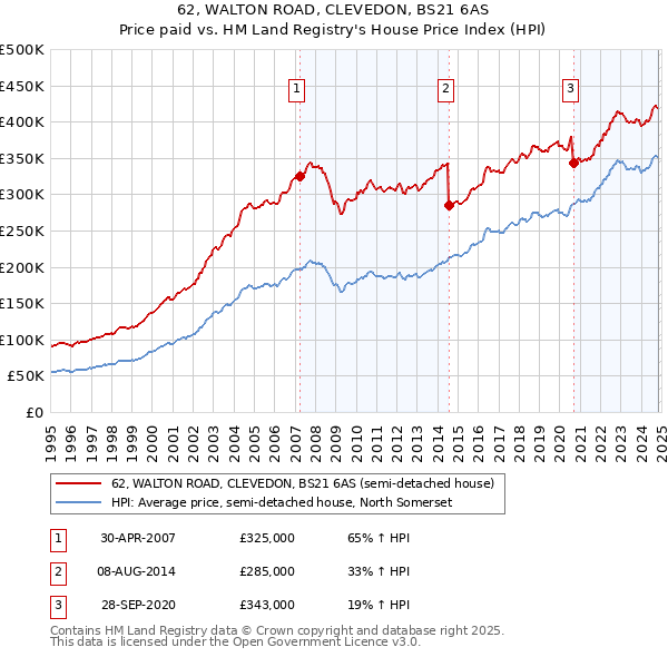 62, WALTON ROAD, CLEVEDON, BS21 6AS: Price paid vs HM Land Registry's House Price Index