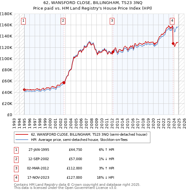 62, WANSFORD CLOSE, BILLINGHAM, TS23 3NQ: Price paid vs HM Land Registry's House Price Index