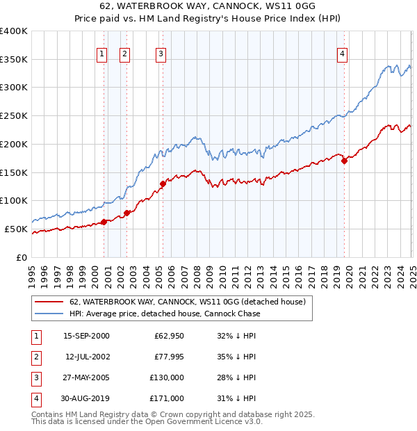 62, WATERBROOK WAY, CANNOCK, WS11 0GG: Price paid vs HM Land Registry's House Price Index